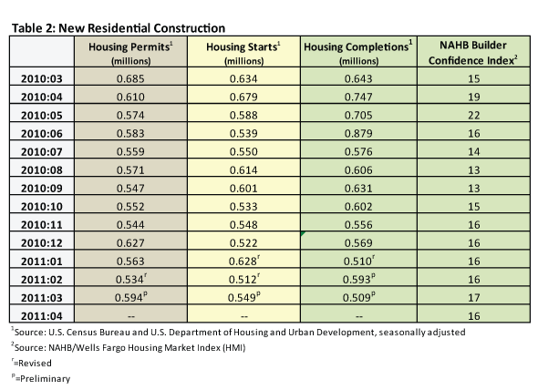 Table 2: New Residential Construction, May 2011