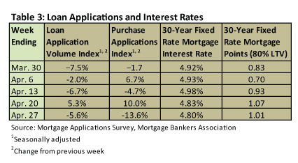 Table 3: Loan Applications and Interest Rates, May 2011