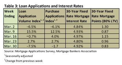 table 3-loan applications and interest rates-april 2011