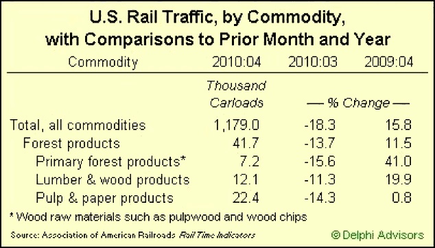 us rail traffic - by commodity - association of american railroads - 2009 to 2010