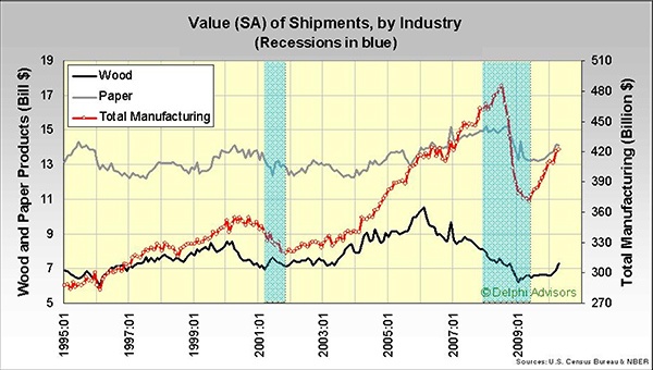 value of shipments - by industry - us census bureau - 1995 to 2009