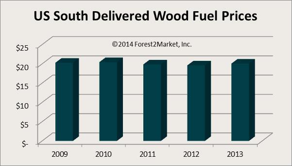 US South Delivered Wood Fuel Prices