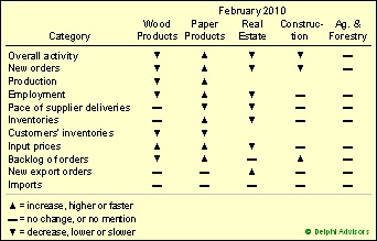 Forestry-related Industry Performance At a Glance: March 2010