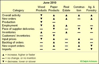 Industry At a Glance: From Forest2Market’s July 2010 Economic Outlook