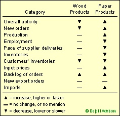 Forestry-Related Industry Performance At a Glance: November 2009