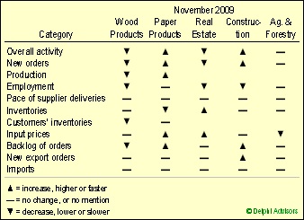 Forestry-related Industry Performance At a Glance: January 2010