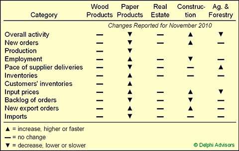 Industry At a Glance: From Forest2Market’s December 2010 Economic Outlook