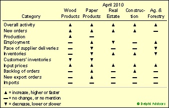 Forestry-Related Industry Performance At a Glance: June 2010