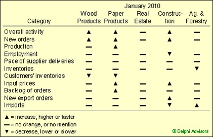 Forestry-related Industry Performance At a Glance: February 2010