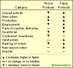 Forestry-related Industry Performance At a Glance: September 2009