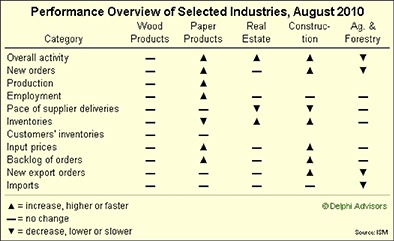 Industry At a Glance: From Forest2Market’s September 2010 Economic Outlook