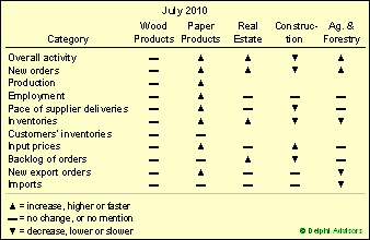 Industry At a Glance: From Forest2Market’s August 2010 Economic Outlook