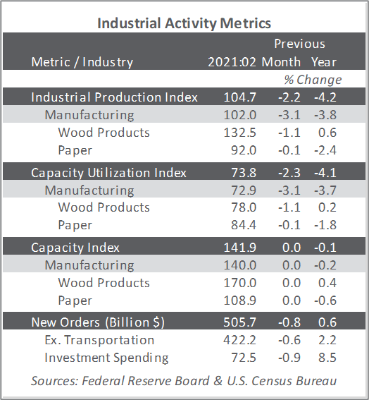 US Forest Industry, Manufacturing Show Strength in 1Q