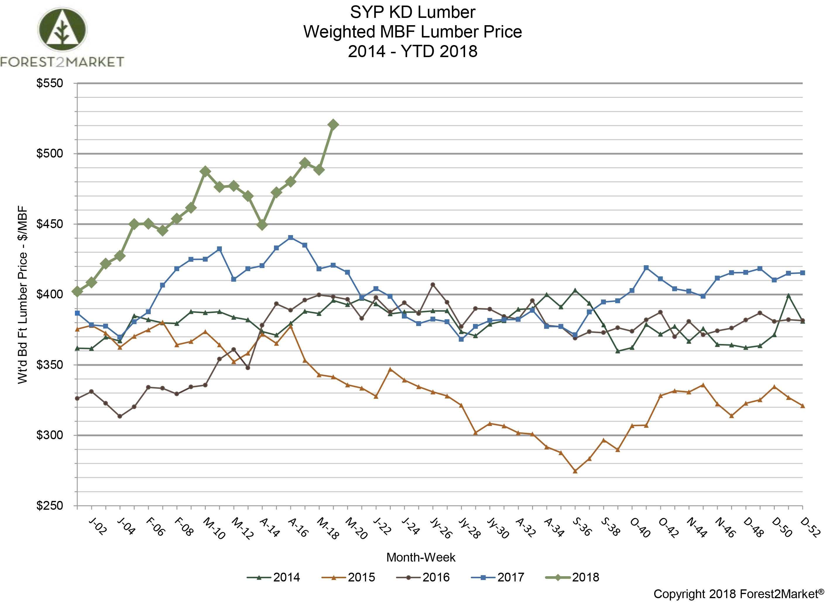 Southern Yellow Pine Lumber Prices Hit New Record High in May