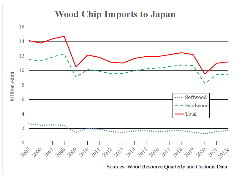 Japanese Pulpmills Have Increased Their Wood Chip Imports Since 2020
