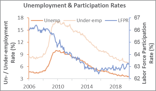 US Labor Market Wraps Up 2019 With a Bang