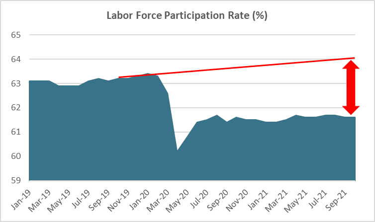 Labor Challenges Part 1: Where Have America’s Workers Gone?