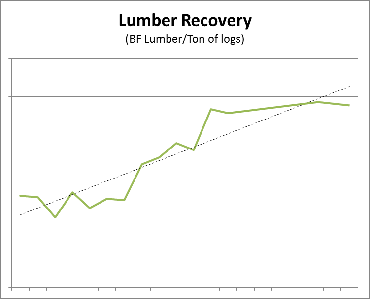 Improved Lumber Recovery at New Southern Yellow Pine Sawmills