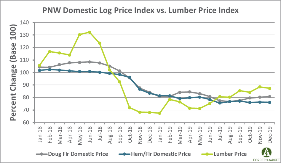 PNW Log & Lumber Prices: 1Q2020 Update