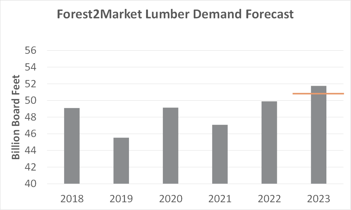 Lumber_Forecast_1