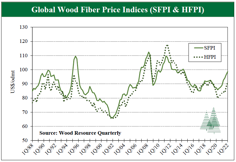 Strong Demand and Tight Supply Have Driven Wood Fiber Costs for Pulp Manufacturers Higher in 2022