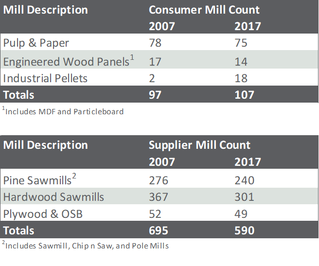 Regional Changes Impacting the Sawmill Sector: Follow the Money… and the Wood