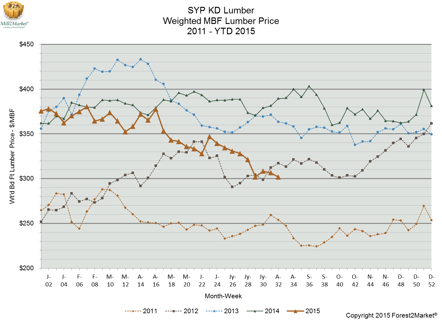 Why Lumber Prices Are Falling--Summer 2015