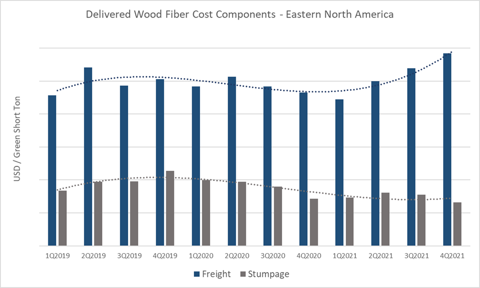 Freight Squeeze Pushing Wood Prices Higher in the Northeast
