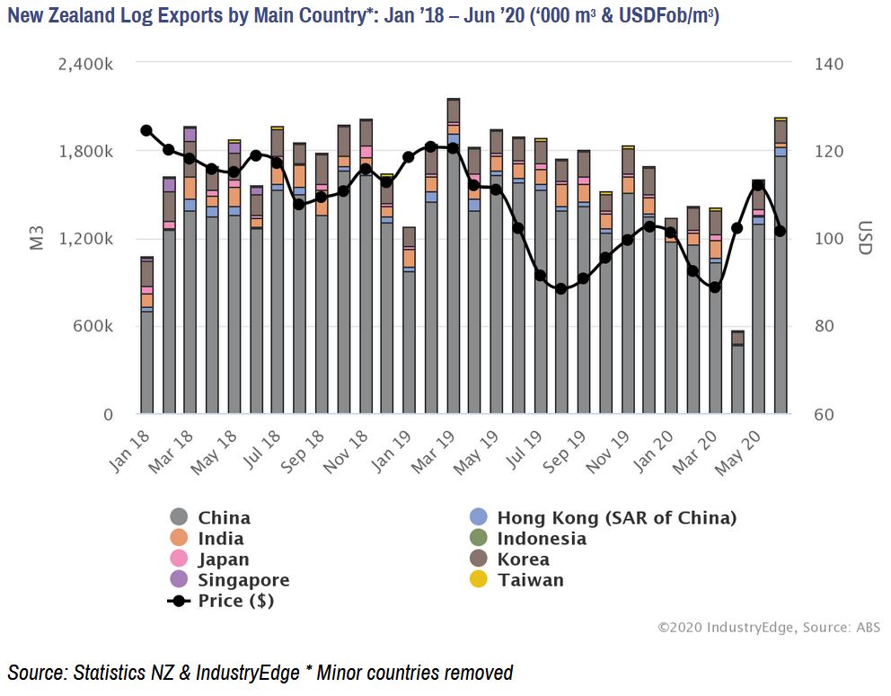 NZ Log Exports Crossed 2 Million M3 Threshold in June