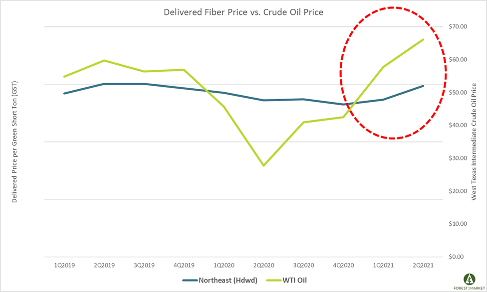 Oil Prices Near 7-Year High; Will Delivered Wood Fiber Prices Increase?