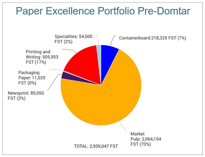 With Domtar Acquisition, Paper Excellence Expands Presence in NA Market