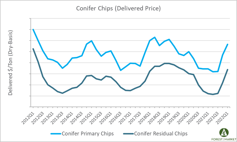 Wood Chip Prices Soar in the Pacific Northwest