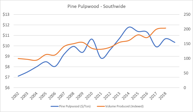Pine Pulpwood: Driving the Southern Timber Price Rebound