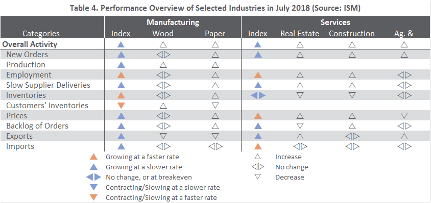 US Forest Industry Performance: July 2018