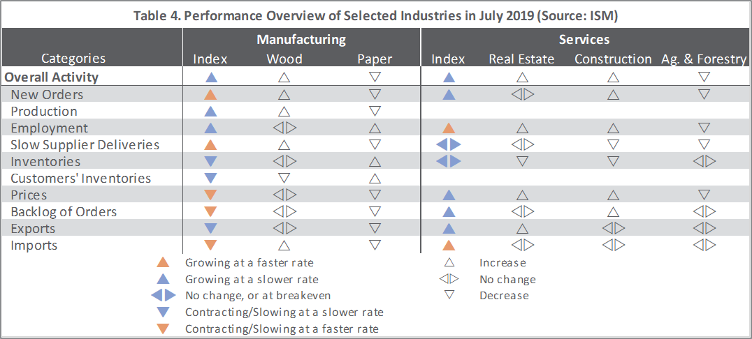 US Forest Industry Performance: July 2019