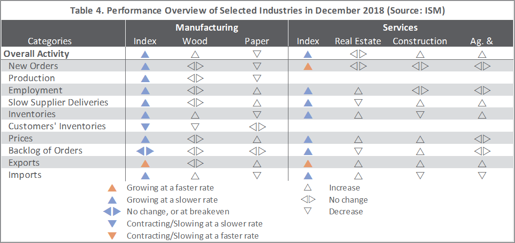 US Forest Industry Performance: December 2018