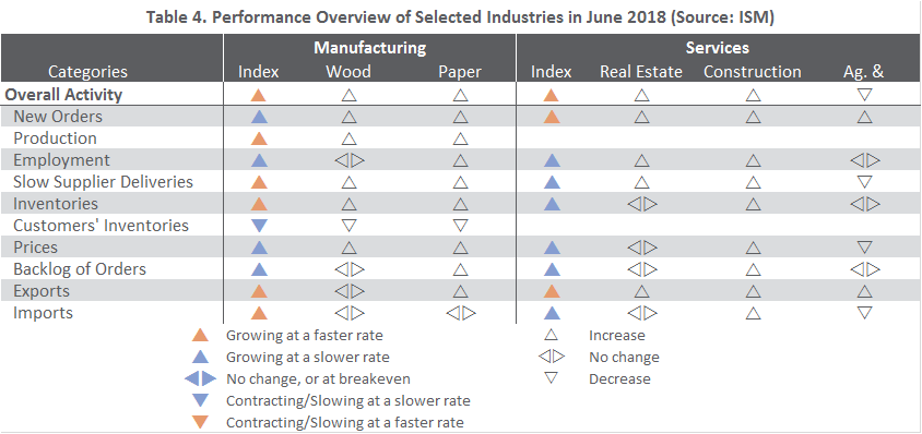 US Forest Industry Performance: June 2018