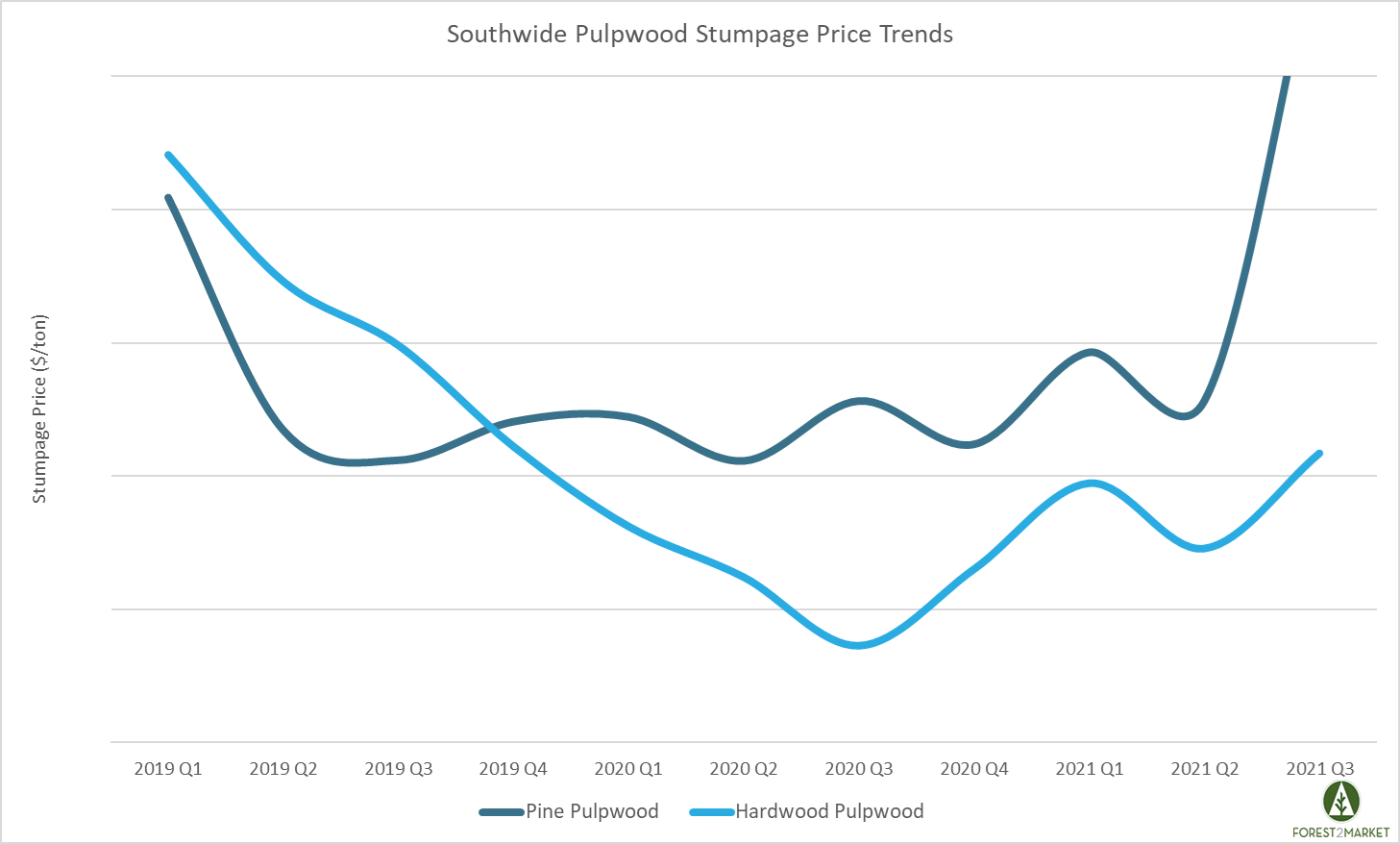 Southern Timber Prices Hit 14-Year High