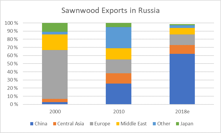 Russian Sawmilling Sector: Factors Influencing Investment and Business Outlook