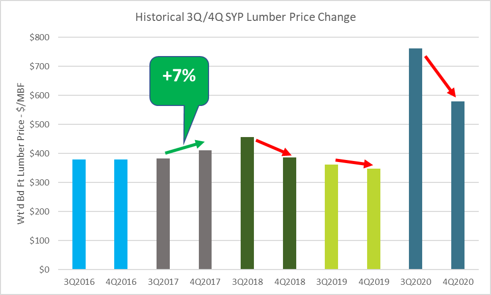 Lumber Prices Stabilize; Is More Volatility Around the Corner?