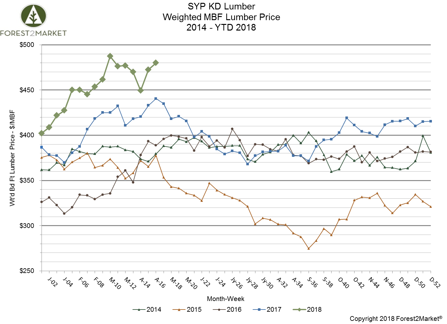 Southern Yellow Pine Lumber Prices More Volatile in April