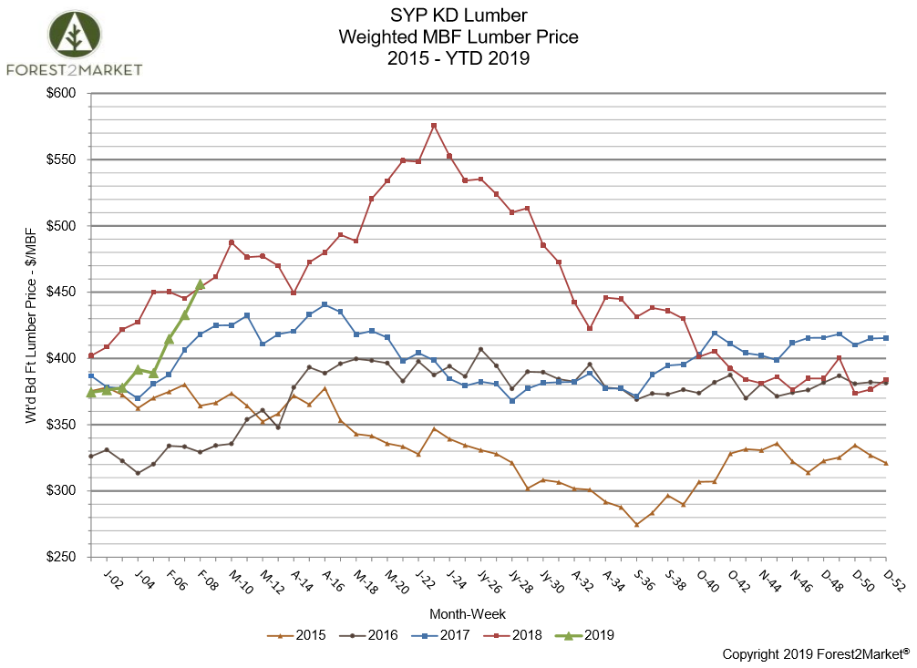 Southern Yellow Pine Lumber Prices Skyrocket; Will History Repeat?