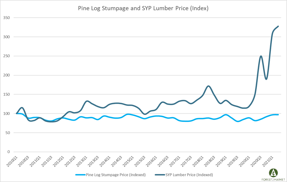 Lumber Prices Freefall, But Log Prices Trend Higher