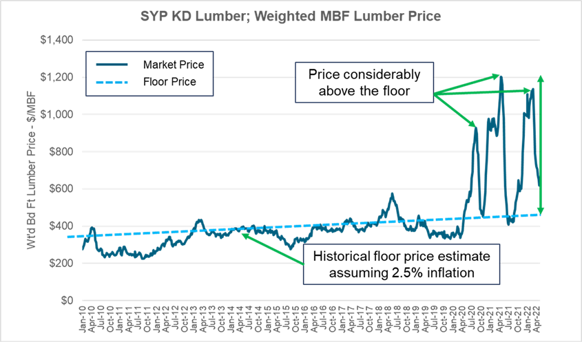 As Lumber Prices Plummet, Manufacturers are Asking 2 Important Questions