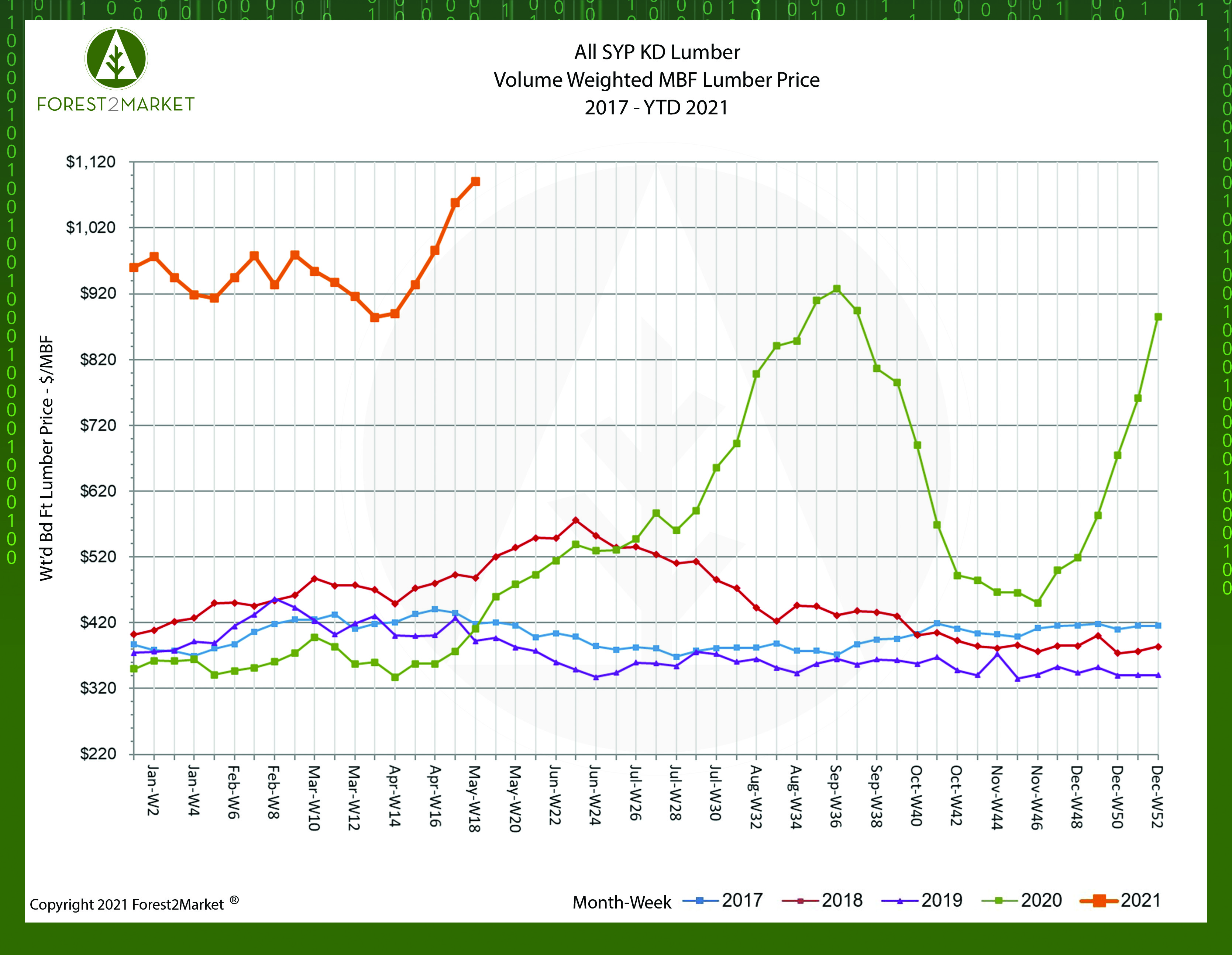 Southern Yellow Pine Lumber Prices Shatter Previous Record