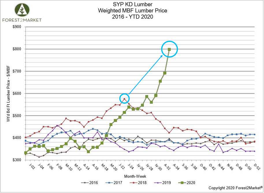 How Does a Soaring Lumber Market Impact Timber Prices?
