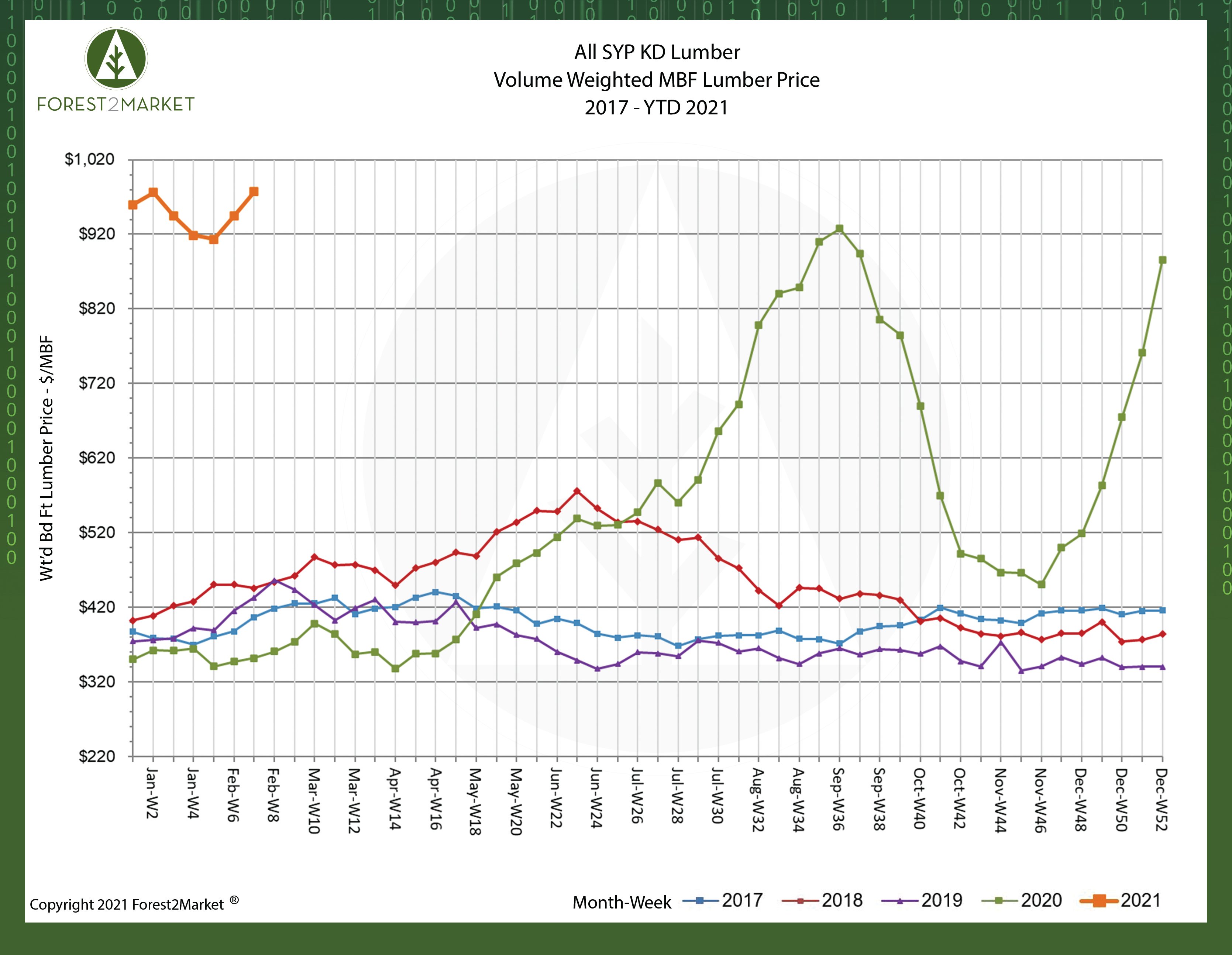 BREAKING: SYP Lumber Prices Hit New Record High