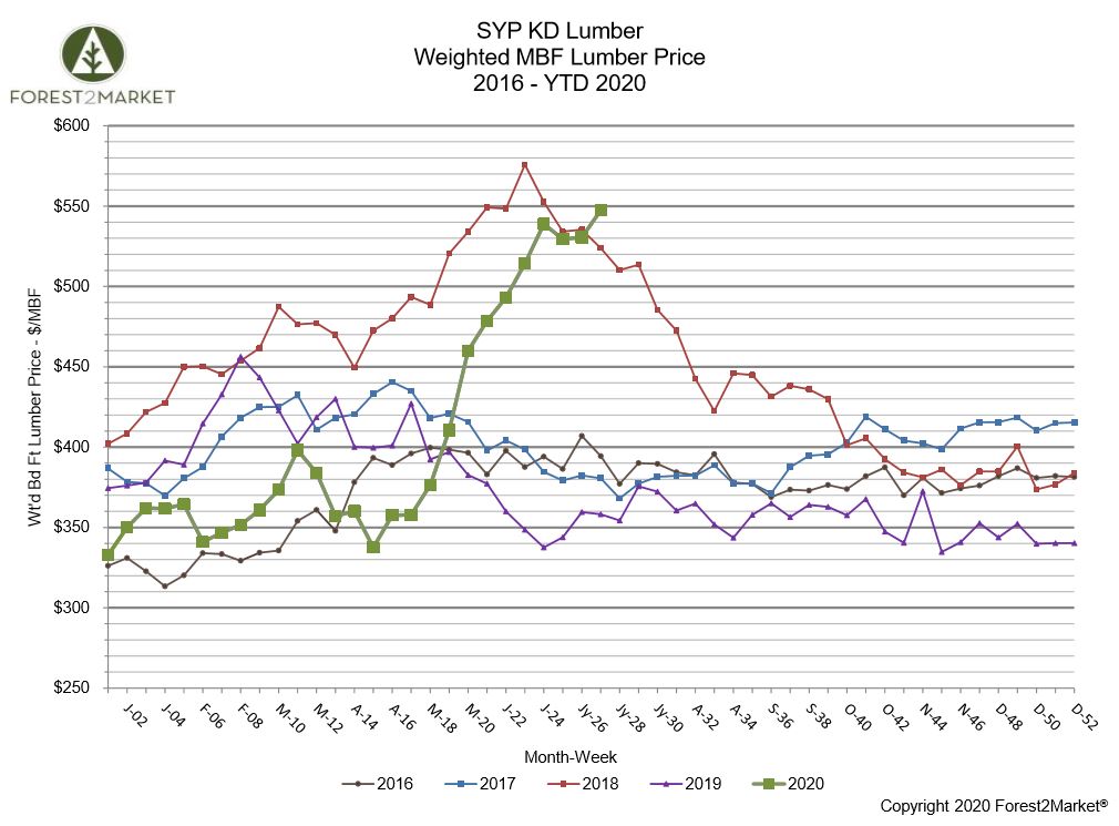 Southern Yellow Pine Lumber Prices Surge to Two-Year High