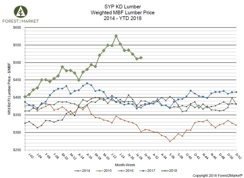 Southern Yellow Pine Lumber Prices Retreat and Settle in July
