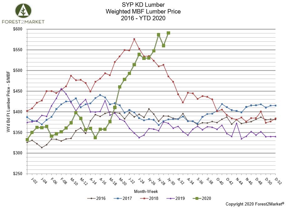 UPDATE: Southern Yellow Pine Lumber Prices Break Previous Record